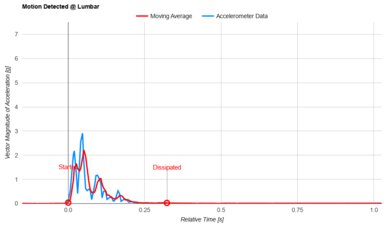 Casper Snow Lumbar Motion Isolation