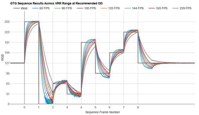 Gigabyte M27Q X Fast GTG Sequence