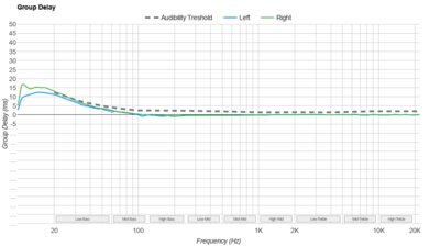 Beats Solo Buds Group Delay
