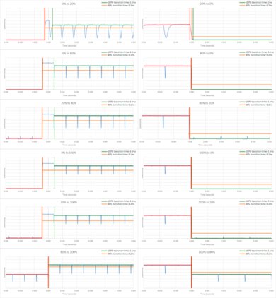 Sony BRAVIA 8 OLED Response Time Chart