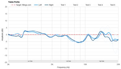 Sennheiser HDB 630 Treble Profile: Target Compliance