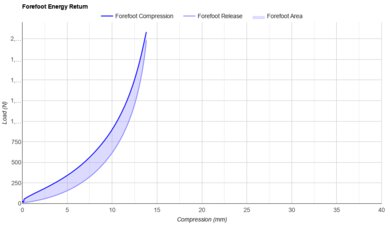 Brooks Ghost 17 Forefoot Energy Return
