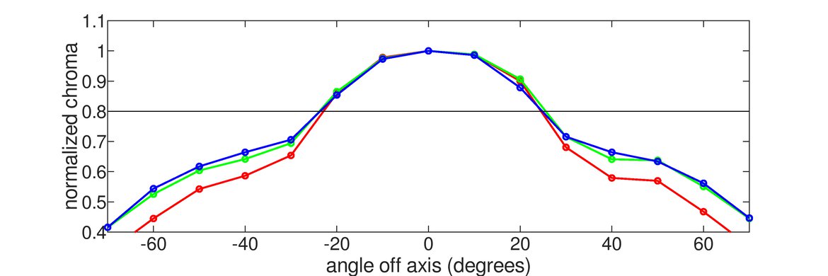 espresso Display 15 Touch Horizontal Chroma Graph