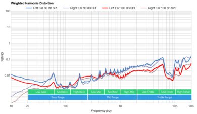TREBLAB Z7 Pro Wireless Weighted Harmonic Distortion
