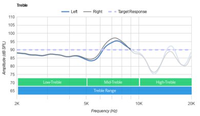 Samsung Galaxy Buds2 Treble