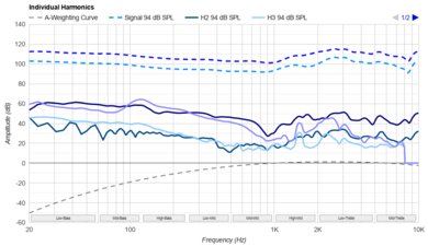 Sony WH-1000XM6 Harmonics Levels