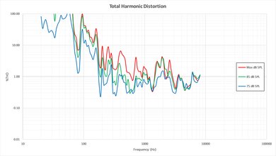LG UH9500 Total Harmonic Distortion Picture