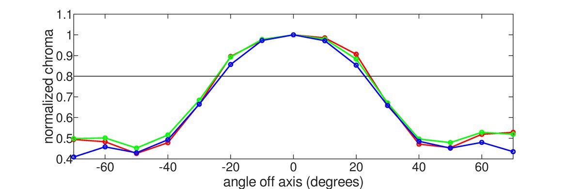 Acer Nitro XV340CK Pbmiipphzx Vertical Chroma Graph