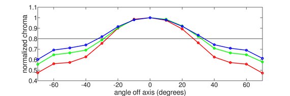 Dell Alienware AW2725QF Vertical Chroma Graph