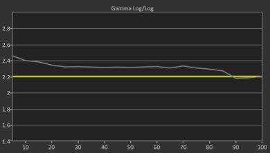 Samsung QN95D Pre Gamma Curve Picture