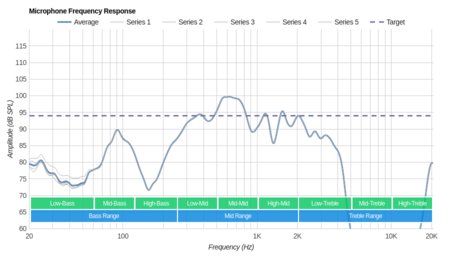 JBL Tune 120 Truly Wireless Microphone Frequency Response