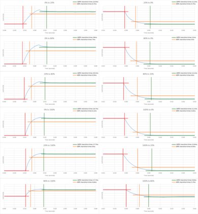 TCL 4 Series/S446 2021 Response Time Chart