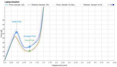 Microsoft Surface Laptop 7th Edition 15 (2024) Key Switch Actuation Graph