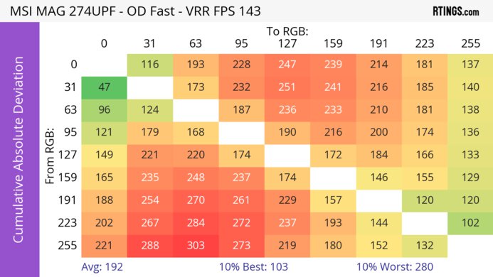 MSI MAG 274UPF CAD Heatmap At Max Refresh