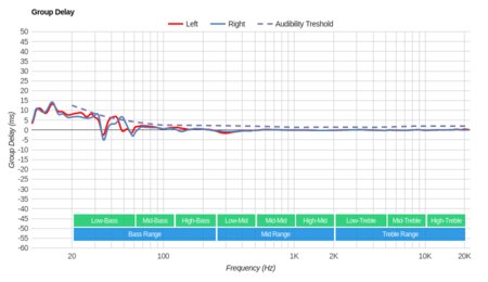 JBL E55BT Wireless Group Delay