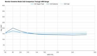 Dell G2524H OD Mode CAD Comparison