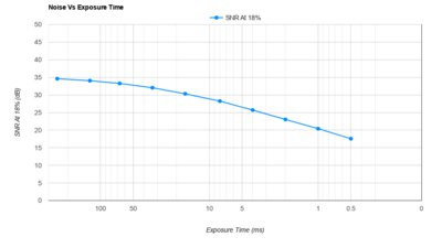 Canon EOS 6D Mark II Noise Vs Exposure Time