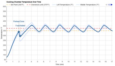 Cuisinart Air Fryer TOA-60 Temperature Over Time Graph