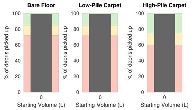 Roborock S5 Pet Hair Graph