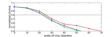 TCL 5 Series/S535 2020 QLED Chroma Graph