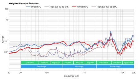iClever BTH02 Wireless Weighted Harmonic Distortion