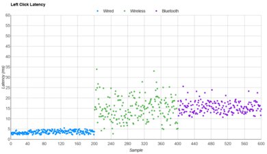 GLORIOUS Model D 2 Wireless Latency Data
