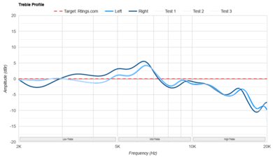 Skullcandy Dime 3 True Wireless Treble Profile: Target Compliance