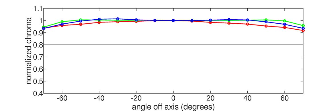 Samsung Odyssey OLED G8/G80SD S32DG80 Horizontal Chroma Graph