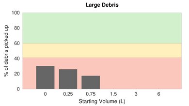 Dyson Cinetic Big Ball Animal [Animal Pro, Multi Floor] High Carpet Large Debris Graph