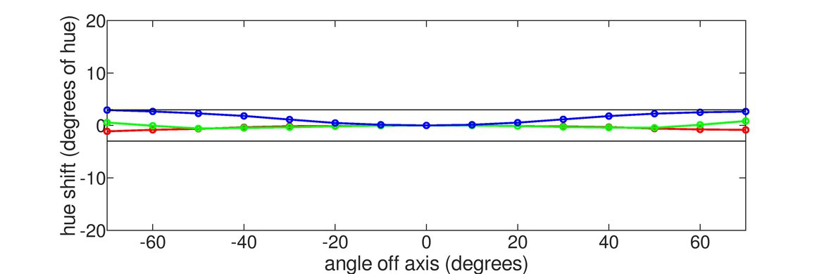 MSI MPG 321URX QD-OLED Horizontal Hue Graph