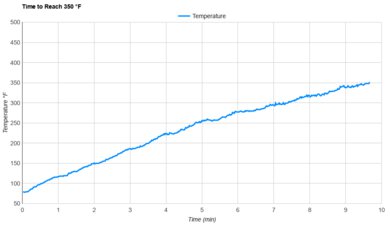 Frigidaire Gallery GCRE306CBF Preheat Speed