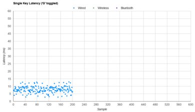 Corsair K70 RGB MK.2 Single-Key Latency Graph