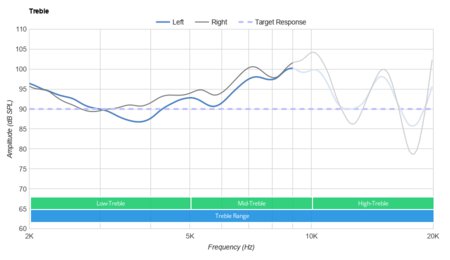 Cowin E7 Pro Wireless Treble