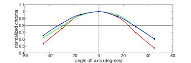 Lenovo Chromebook Duet 3 (2022) Vertical Chroma Picture