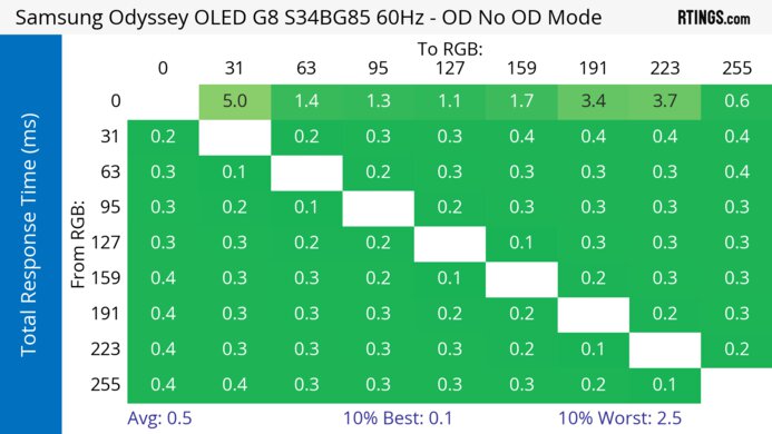 Samsung Odyssey OLED G85SB S34BG85 60Hz Total Response Heatmap