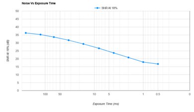 Sony ZV-E10 Noise Vs Exposure Time