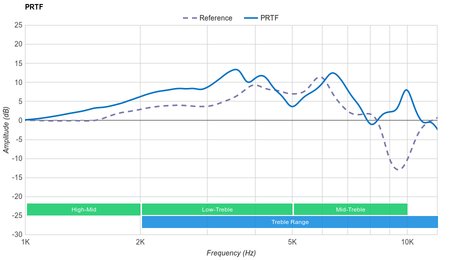 Creative Sound BlasterX H5 PRTF