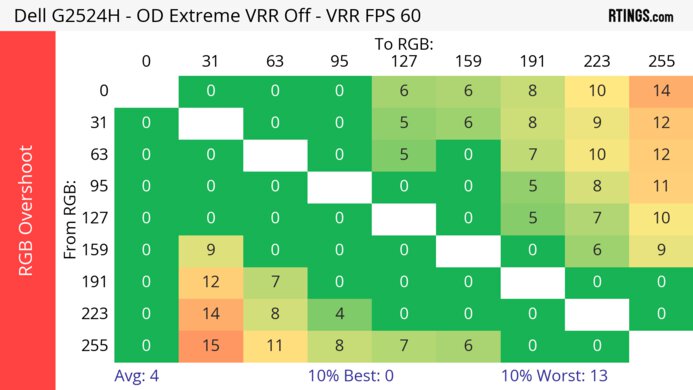 Dell G2524H 60Hz RGB Overshoot Heatmap