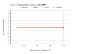 Logitech G600 MMO Gaming CPI Graph