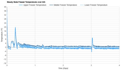 LG LF24Z6530S Freezer Temperature Uniformity Graph