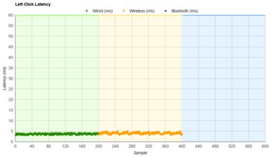 Finalmouse Starlight-12 Medium Latency Data