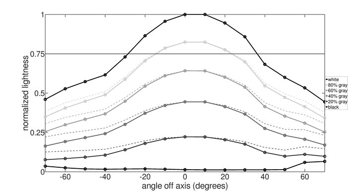 BenQ EX2780Q Vertical Lightness Graph
