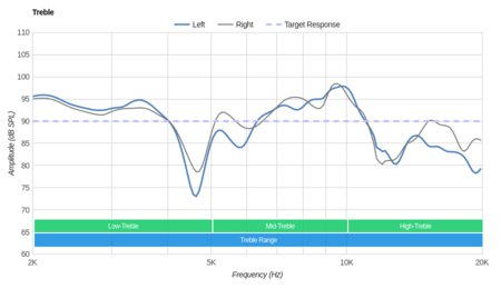Sennheiser HD 201 Treble