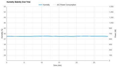 Dreo Portable Air Conditioner 740S Humidity Stability Over Time