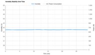 Dreo Portable Air Conditioner 740S Humidity Stability Over Time