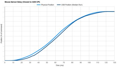 Pwnage Trinity CF Sensor Latency Transition Graph