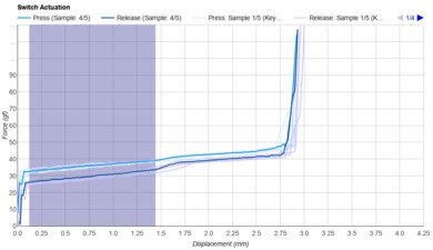 Kailh Spring Mini Keystroke Data Used For Smoothness	
