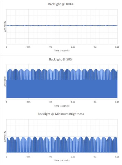 HP Pavilion x360 11 (2021) Flicker Graph