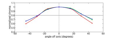 Lenovo ThinkPad P15 Gen 2 (2021) Vertical Chroma Picture