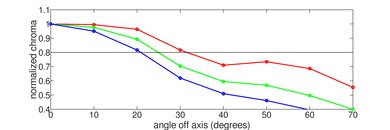 Vizio D3 Series 2021 Chroma Graph